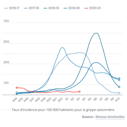 Taux d'incidence pour 100 000 habitants pour la grippe saisonnière