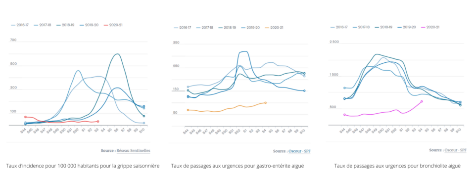 graphiques des maladies hivernales