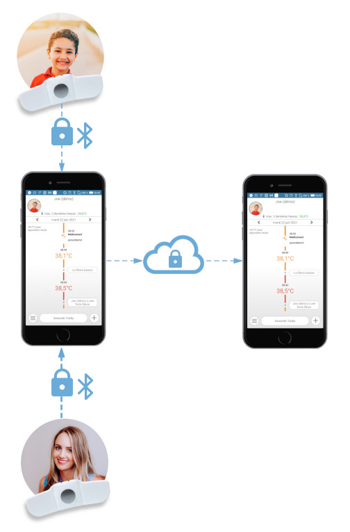 suivi des patients à distance- remote patient monitoring - monitoreo remoto de pacientes