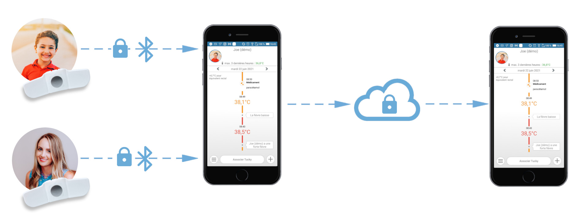 suivi des patients à distance- remote patient monitoring - monitoreo remoto de pacientes